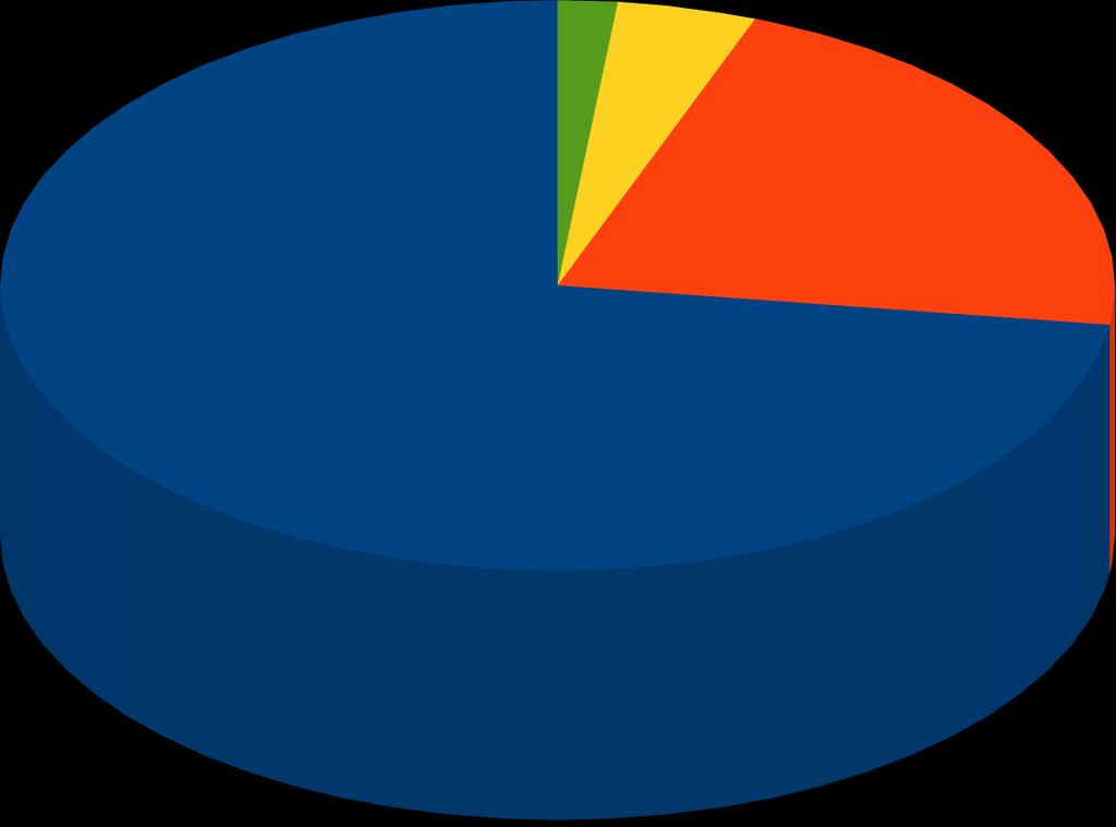 Dados Educacionais Estabelecimentos de Ensino (Fundamental e Médio): 32 7 164 869 Nº Matrícula Ensino Fundamental Nº Matrícula Ensino Médio Nº Docentes Ensino Fundamental Nº Docentes Ensino Médio 2.