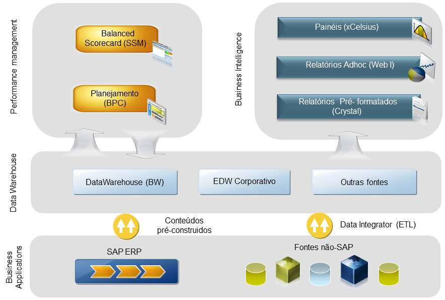 Nossa Estratégia dentro do Mundo SAP - Analytics Focando na suíte EPM SAP temos conhecimentos nas ferramentas: BW,