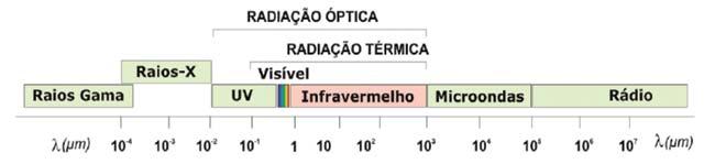 Radiação infravermelha Todos os objetos acima do zero absoluto (0K ou -273,16 C) emitem radiação térmica devido à agitação térmica de átomos e moléculas dos quais são constituídos.