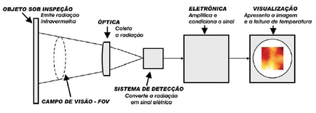 A radiação térmica pode ser emitida nas faixas de ultravioleta, visível, infravermelho e até na faixa de micro-ondas do espectro eletromagnético.