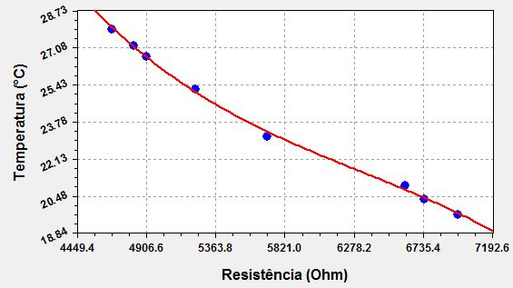 12 Para a determinação das temperaturas a partir dos valores de resistências medidos por termistores, como é o caso do NTC utiliza-se equação de Steinhart-Hart.