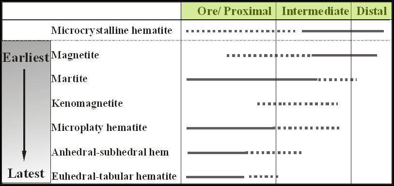 223 Figure 1. Paragenetic sequence of oxides from the earliest magnetite to the latest euhedral-tabular hematite. Microcrystalline hematite is represented by very fine-grained crystals (<0.