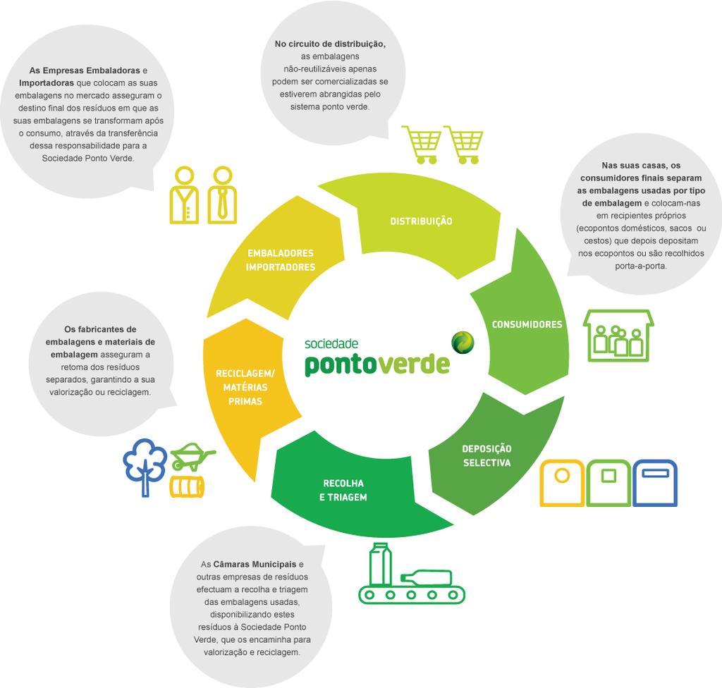 Funcionamento da SPV Entidades que compõem o Sistema Integrado de Gestão de Resíduos de Embalagem Pagam um Ecovalor (Valor Ponto Verde) Só podem vender produtos cujas embalagens