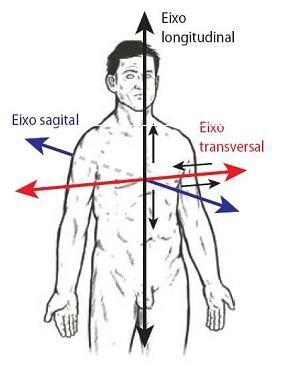 hiperextensão. Faz a divisão do corpo nas metades lateral e medial [1, 2]. Plano frontal: É neste plano que se realizam movimentos laterais do corpo, movimentos de rotação, abdução e adução.