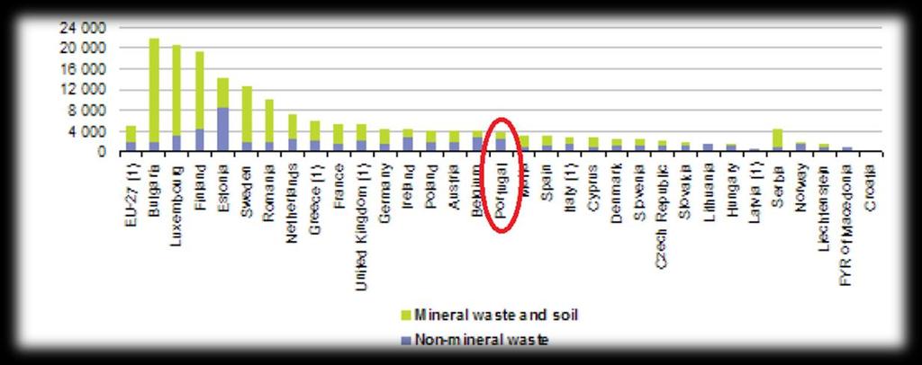 28 Figura 4. Produção de Resíduos 2010. (Eurostat,2012) Algumas das variações entre os países podem estar ligadas às diferenças nas estruturas económicas.