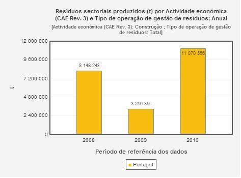 29 11070557 8148248 3256350 Figura 5. Produção de resíduos de construção em Portugal com operação de gestão de resíduos designada total.