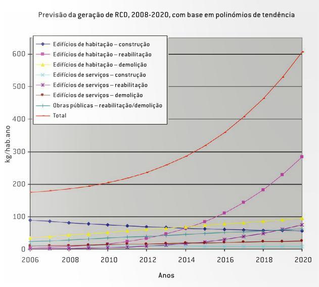 31 Figura 8. Previsão da geração de RCD para Portugal, com base em polinómios de tendência (2008-2020, cenário 1.). (Coelho e Brito, 2012). Figura 9.