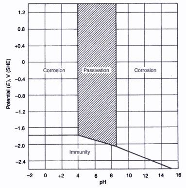 24 Figura 3.1: Diagrama de Pourbaix do alumínio Potencial (V/EPH) versus ph a 25 C assumindo uma camada passiva de alumínio composta pelo Al 2 O 3.3H 2 O. (POURBAIX, 1966 apud DAVIS, 1999, p.