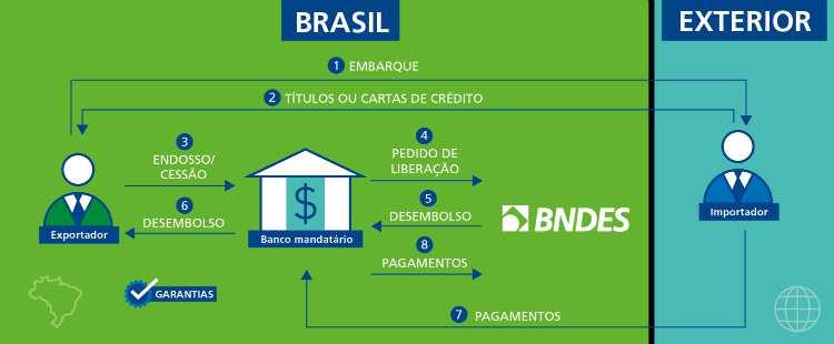 1. BNDES-exim - Linhas de Financiamento Modalidades operacionais: