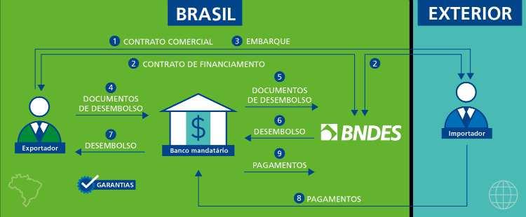 do desconto de títulos Buyer credit Financiamento à exportação