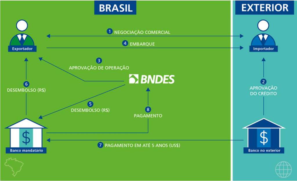 1. BNDES-exim - Linhas de Financiamento Pós-embarque Fluxo operacional da linha BNDES Exim Automático - Financiamento à