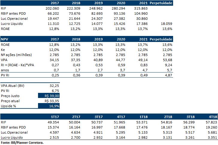 Despesas de PDD líquidas de recuperação de crédito. As despesas de PDD líquidas de recuperação de crédito somaram R$ 27,0 bilhões em 2016.