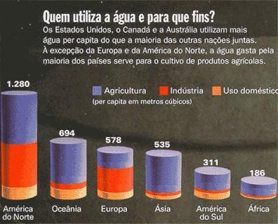 Distribuição dos usos