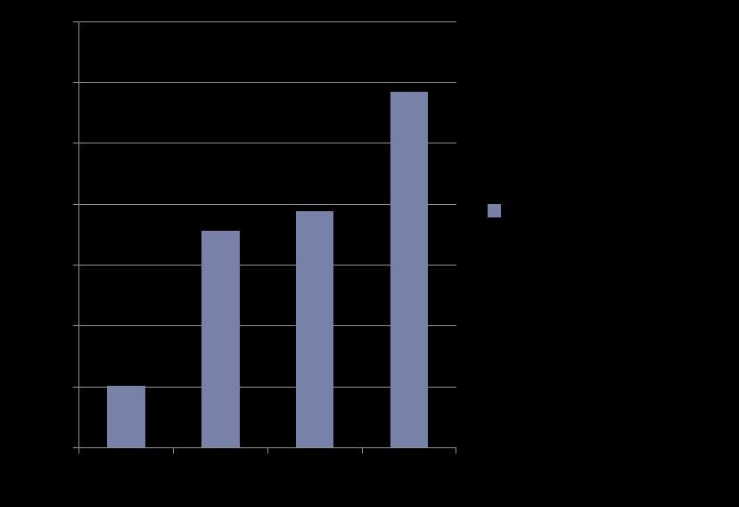 Indústria em nível mundial Indústria utiliza cerca de 20% de toda água consumida no planeta= 130 m3/hab/ano.