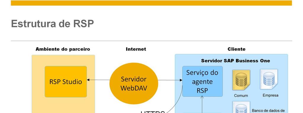 O Remote Support Platform é instalado no servidor SAP Business One do cliente. Ele usa seu próprio banco de dados e não afeta os bancos de dados da empresa.