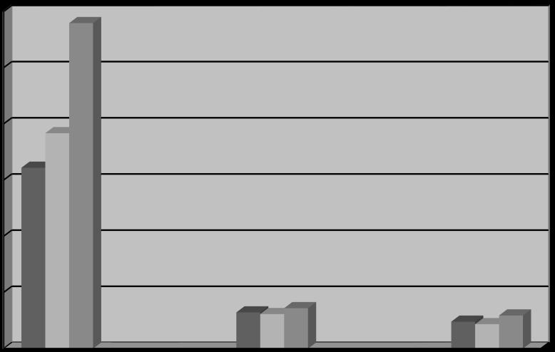 Gráfico 01. Comparativo de incidências por causas externas, agressões de forma geral e agressão por *PAF e FAB em um hospital geral no interior Bahia.