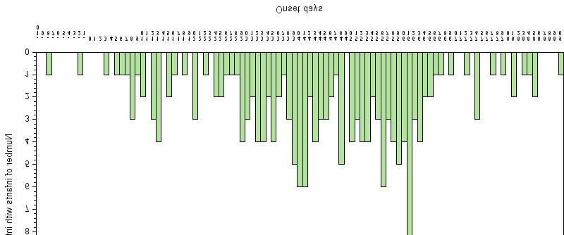 Número de dias entre la fecha de la primera dosis de los controles y la