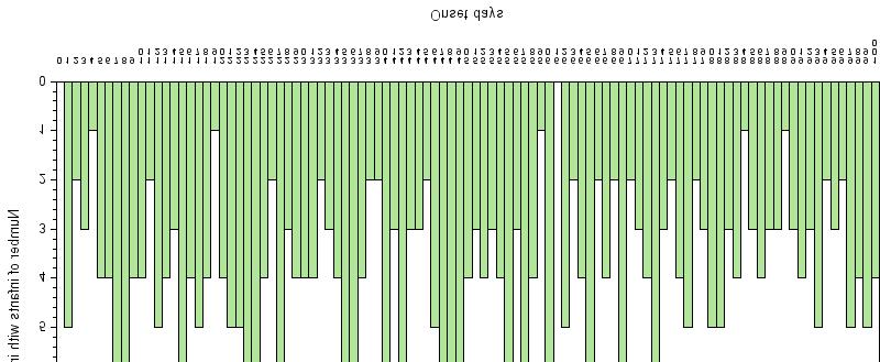 Número de dias entre la fecha de la segunda dosis de los controles y