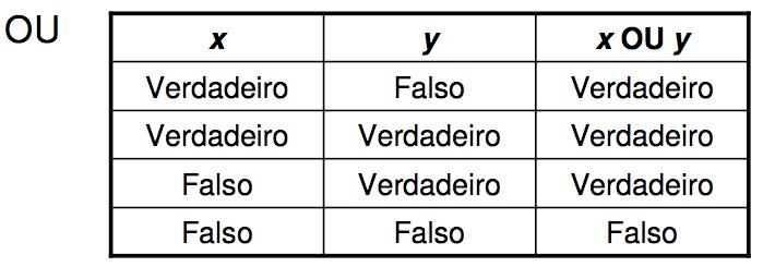 Exercícios Escreva um algoritmo que: 1. Receba as duas notas de um aluno; 2. Calcule a média entre as duas; 3. Exiba Aluno Aprovado ou Aluno Reprovado Obs.: A média para aprovação é 7,0.