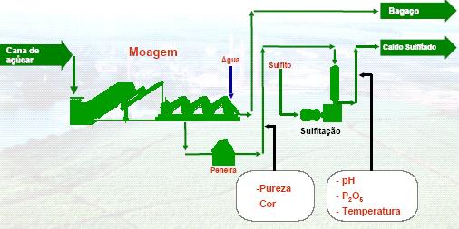 Preparo da cana, moagem e sulfitação