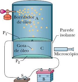 Enquanto a chave S da está aberta, a bateria B não afeta o que se passa na câmara C, e a gota cai por efeito da gravidade.