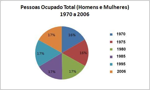 Gráfico 01 Distribuição percentual do pessoal ocupado (Homens e Mulheres) do município de Barreiras (1970 á 2006) Fonte: IBGE, Censo Agropecuário (1970 á 2006) Através da análise da Tabela 01 pode se