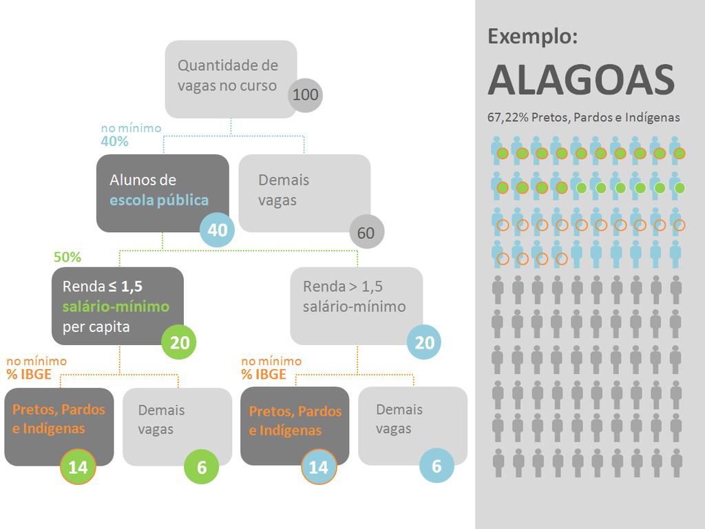 De forma exemplificativa, a distribuição de vagas em um curso é realizada da seguinte forma: Figura 1: Exemplo de aplicação das regras de Reservas de Vagas, segundo o percentual da população de