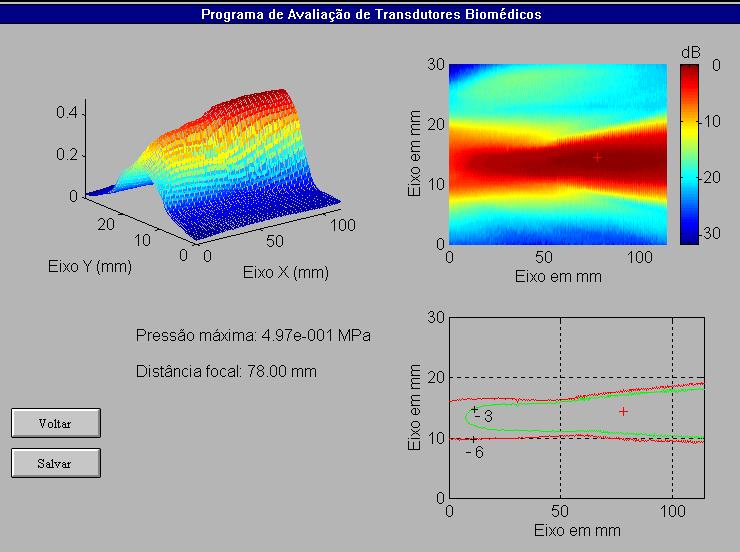 Figura III.3: Simulação da distribuição espacial de um feixe ultra-sônico (Extraído de ALVARENGA et al., 2001).