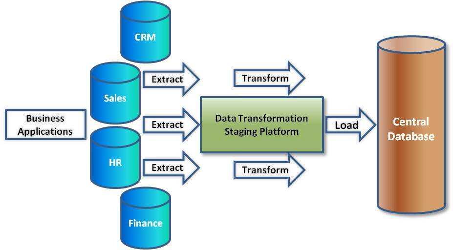 extração de dados a partir dos sistemas de origem e, geralmente, gravação em disco no ambiente de ETL antes de qualquer reestruturação dos dados.