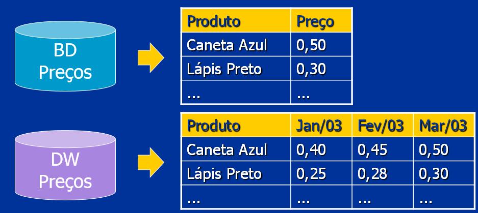 3.4. Variante no tempo: posições históricas das atividades no tempo. Refere-se ao fato do dado em um Data Warehouse referir-se a algum momento específico, significando que ele NÃO É ATUALIZÁVEL.