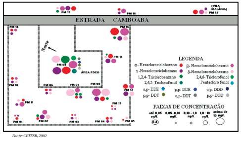 Figura 2 Representação gráfica da localização dos pontos de amostragem para água subterrânea e concentrações relativas dos compostos químicos de interesse.