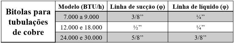 2. Verificar a correta instalação de suporte de aço galvanizado, pintado de branco, do tipo mão-francesa, para a condensadora, nos casos em que for necessária (instalação suspensa); 3.