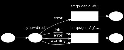 html) Receber mensagens seletivamente publish/subscribe (baseada em