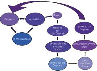 Fig. 6 - Espiral da dispneia (11) AVALIAÇÃO DA DISPNEIA Graduar a dispneia fornece uma dimensão independente que não é dada por testes funcionais pulmonares ou pela medida de dispneia no laboratório