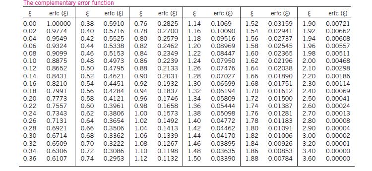 Soluções analíticas aproximadas resposta dentro do sólido diferente para cada situação: Caso T( x,t ) Ts Ti Ts erf x t t em horas e x em metros Onde a função