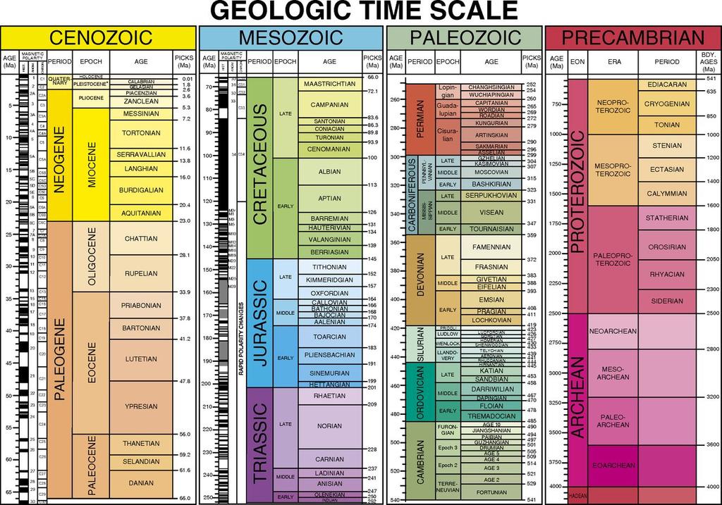 Fig. 1: Escala do Tempo Geológico. O Pré-Cambriano, é o único Super-Éon, e compreende os éons Hadeano, Arqueano e Proterozoico.
