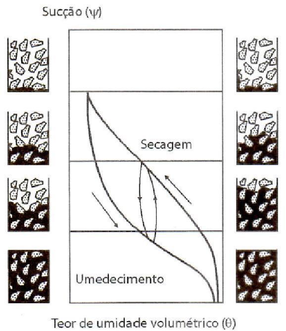 26 Um dos fatores mais importantes que podem influenciar significativamente na relação entre umidade e sucção apresentada na curva característica é o fenômeno da histerese da trajetória de secagem e