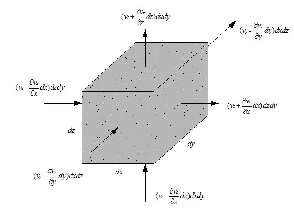 34 FIGURA 2.8 Representação da velocidade de percolação em um elemento de solo FONTE: Terzaghi et al.