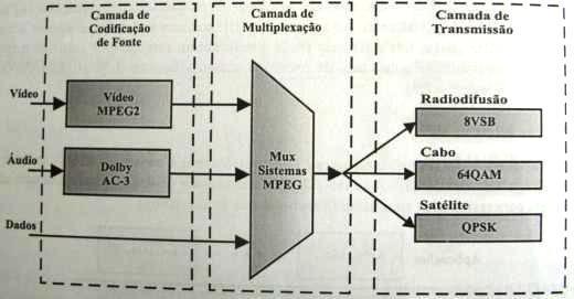 Padrões de Televisão Digital ATSC Canais de 6, 7 e 8 MHz, com multiplexão COFDM com 1.705 ou 6.