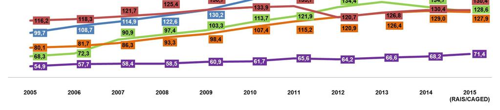 Total de trabalhadores nas atividades industriais e massa salarial em Outubro / 2015 O conjunto das atividades industriais em encerrou outubro de 2015 com um contingente de 128.