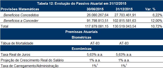 3. Evolução do Passivo Atuarial em 31 de dezembro de 2015 As Provisões Matemáticas, que representam a garantia dos