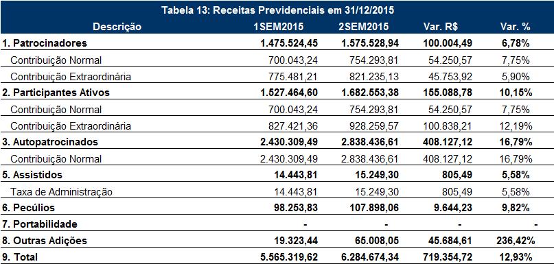 043,54 com um aumento em relação ao 1º semestre de 2015 de 10,72%. 4. Receitas Previdenciais Acumuladas em 31/12/2015.