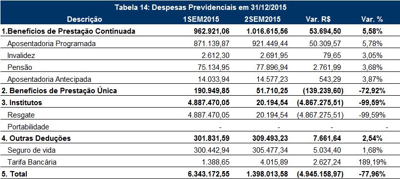 5. Despesas Previdenciais em 31/12/2015.