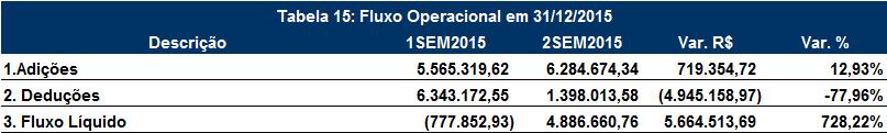 013,58, ficando 77,96% abaixo do 1º semestre de 2015.