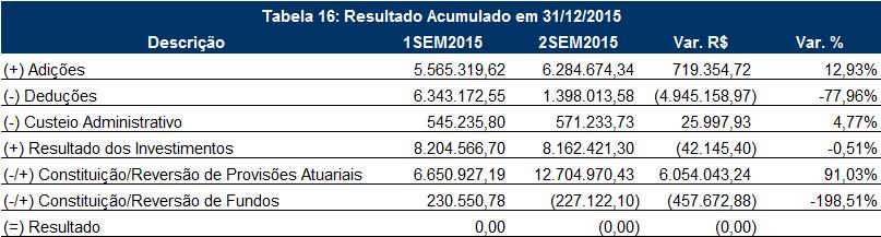 benefícios de prestação única. 6. Fluxo Operacional em 31/12/2015.