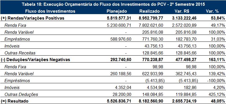 2. Execução Orçamentária do Fluxo dos Investimentos do PCV em 31/12/2015 Fonte: Demonstrações Contábeis e Orçamento A tabela 18 apresenta as variações entre os valores planejados e realizados na