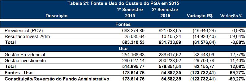 1º semestre de 2015, com conseqüente aumento do Fundo Administrativo em R$ 54.882,35. 2. Fonte e Uso do Custeio Administrativo do 2º semestre de 2015.