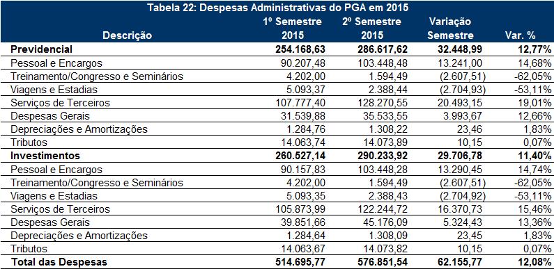 3. Comparativo das Despesas Administrativas no 2º semestre de 2015.