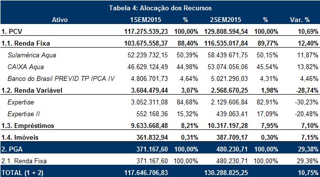 O fundo Expertise, que é um fundo de valor fechado que os cotistas só se desligam quando do seu encerramento, teve sua data de encerramento prorrogada para fevereiro de 2018 por decisão da assembleia