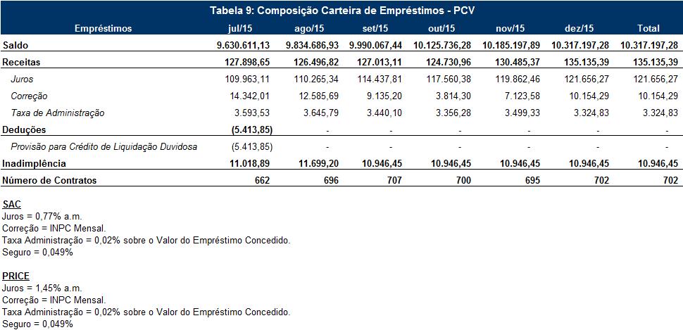 Treze de Maio, 1116 na cidade de Fortaleza, representou no final de dezembro de 2015 o percentual de 0,30% dos Investimentos observado na Tabela 4, cujo valor representa R$ 387.709,17. 6.